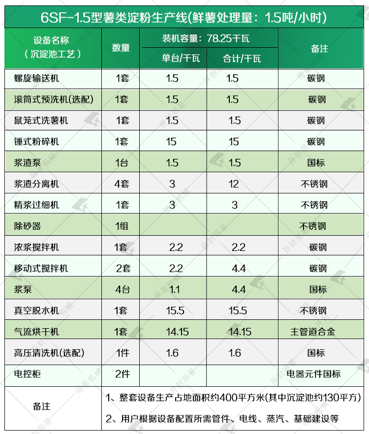 薯类淀粉设备参数1